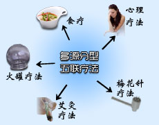 MDR多维双向辩证康复工程七大诊疗技术(图1) MDR多维双向辩证康复工程七大诊疗技术(图1)